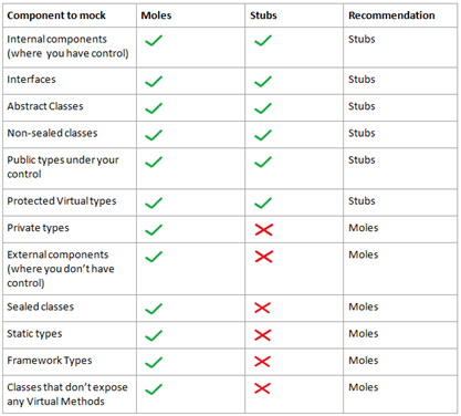 Moles Vs Stubs